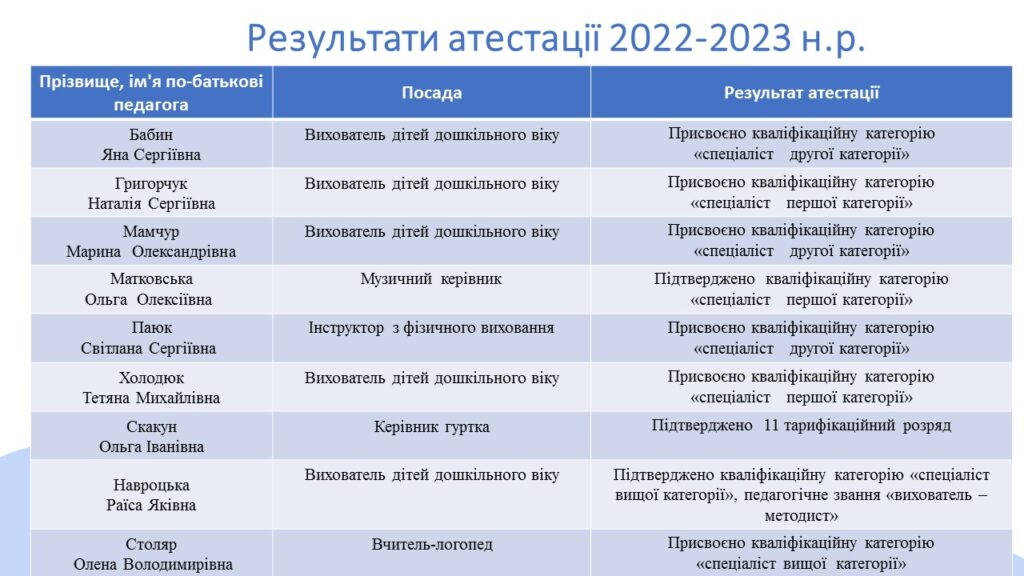 Результати атестації педагогічних працівників 2022-2023 н.р.