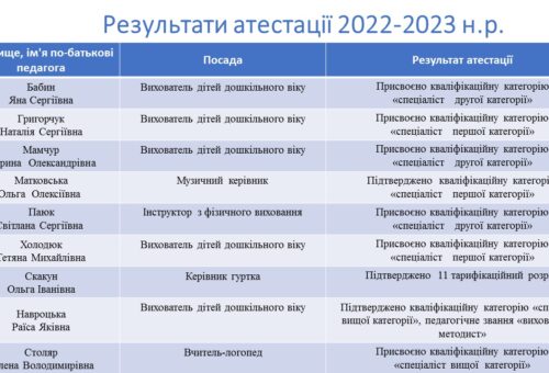 Результати атестації педагогічних працівників 2022-2023 н.р.